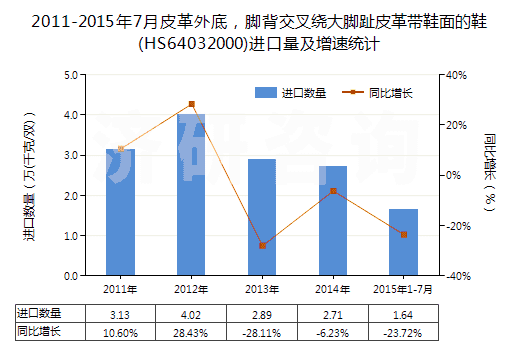 2011-2015年7月皮革外底，腳背交叉繞大腳趾皮革帶鞋面的鞋(HS64032000)進(jìn)口量及增速統(tǒng)計(jì)